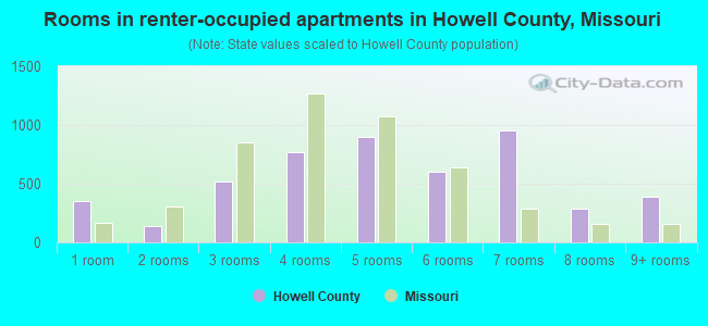 Rooms in renter-occupied apartments in Howell County, Missouri