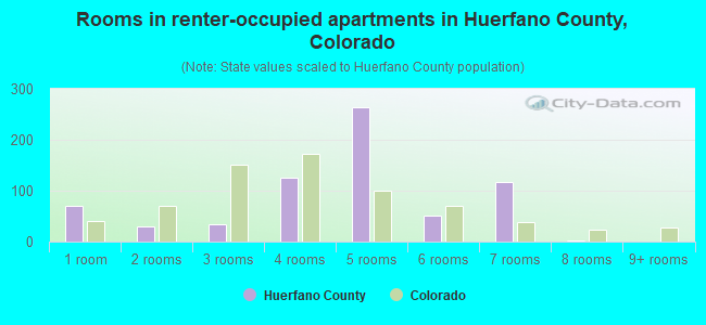 Rooms in renter-occupied apartments in Huerfano County, Colorado