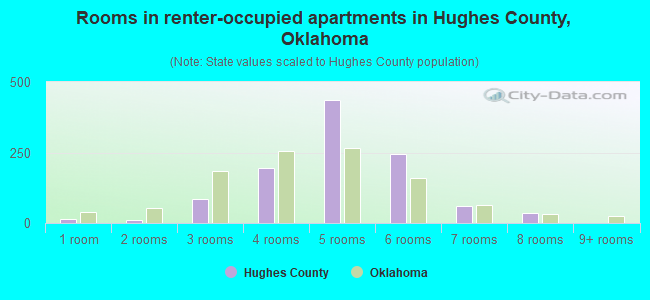Rooms in renter-occupied apartments in Hughes County, Oklahoma