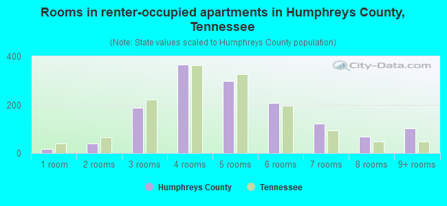 Rooms in renter-occupied apartments in Humphreys County, Tennessee