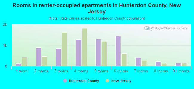 Rooms in renter-occupied apartments in Hunterdon County, New Jersey
