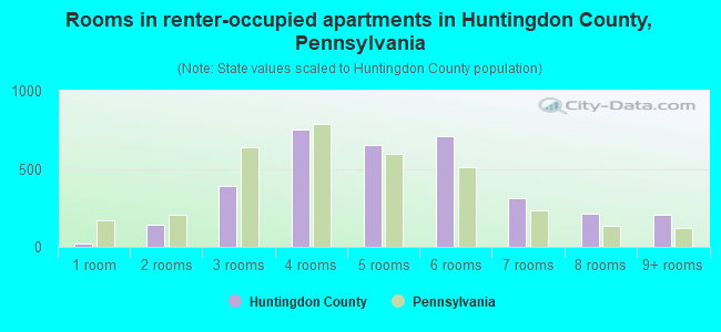Rooms in renter-occupied apartments in Huntingdon County, Pennsylvania