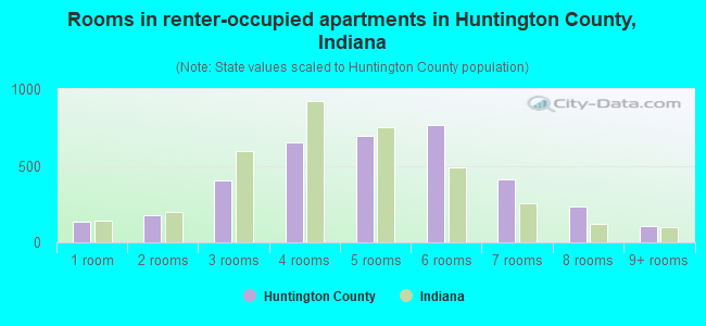 Rooms in renter-occupied apartments in Huntington County, Indiana