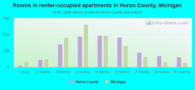 Rooms in renter-occupied apartments in Huron County, Michigan