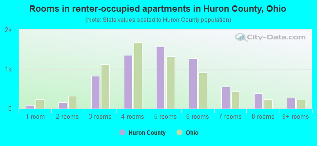 Rooms in renter-occupied apartments in Huron County, Ohio