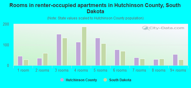 Rooms in renter-occupied apartments in Hutchinson County, South Dakota