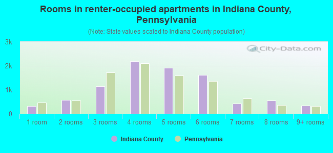 Rooms in renter-occupied apartments in Indiana County, Pennsylvania