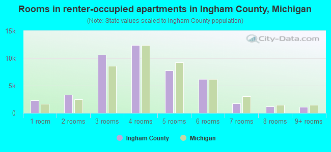 Rooms in renter-occupied apartments in Ingham County, Michigan