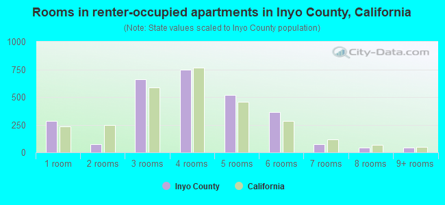 Rooms in renter-occupied apartments in Inyo County, California