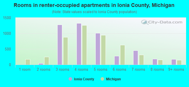 Rooms in renter-occupied apartments in Ionia County, Michigan