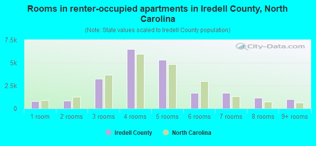 Rooms in renter-occupied apartments in Iredell County, North Carolina