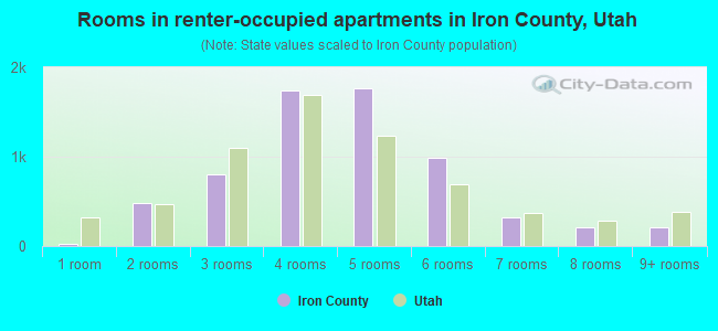 Rooms in renter-occupied apartments in Iron County, Utah