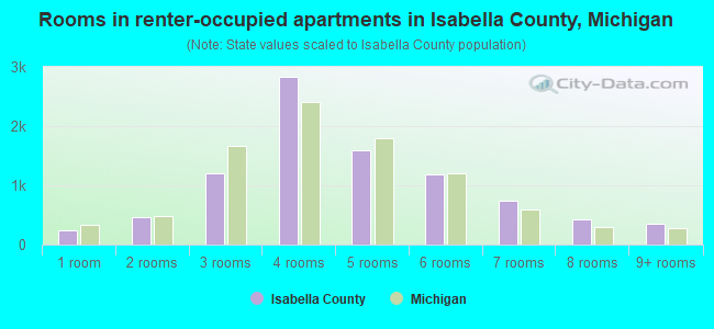 Rooms in renter-occupied apartments in Isabella County, Michigan