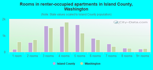 Rooms in renter-occupied apartments in Island County, Washington