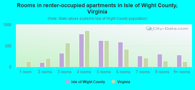 Rooms in renter-occupied apartments in Isle of Wight County, Virginia