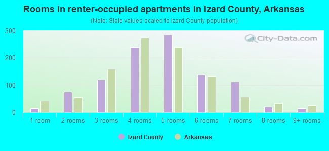 Rooms in renter-occupied apartments in Izard County, Arkansas