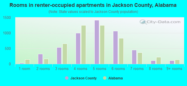 Rooms in renter-occupied apartments in Jackson County, Alabama