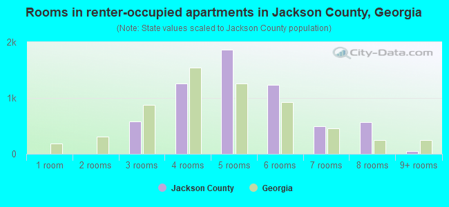 Rooms in renter-occupied apartments in Jackson County, Georgia