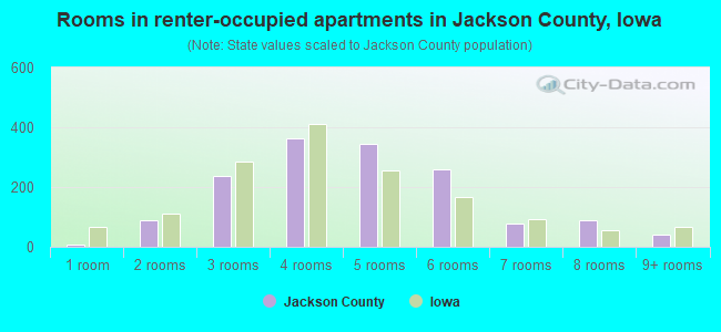 Rooms in renter-occupied apartments in Jackson County, Iowa