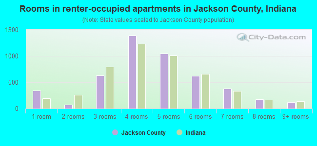 Rooms in renter-occupied apartments in Jackson County, Indiana