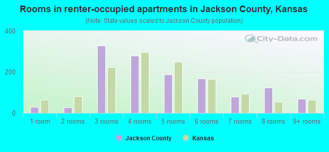 Rooms in renter-occupied apartments in Jackson County, Kansas