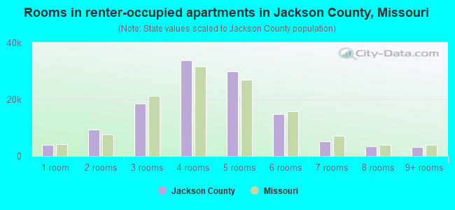 Rooms in renter-occupied apartments in Jackson County, Missouri