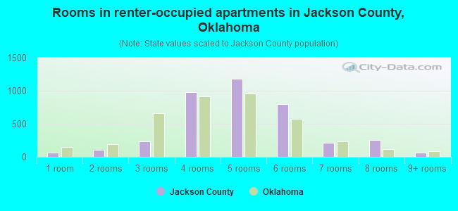 Rooms in renter-occupied apartments in Jackson County, Oklahoma