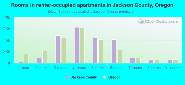 Rooms in renter-occupied apartments in Jackson County, Oregon