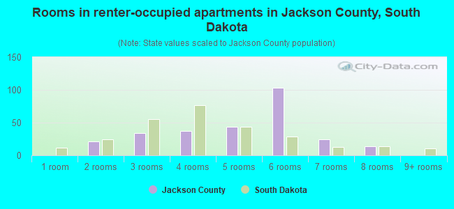 Rooms in renter-occupied apartments in Jackson County, South Dakota