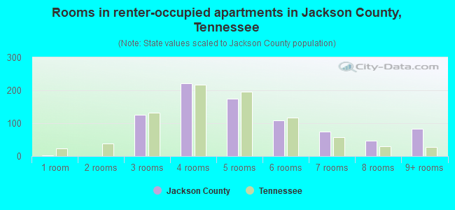 Rooms in renter-occupied apartments in Jackson County, Tennessee