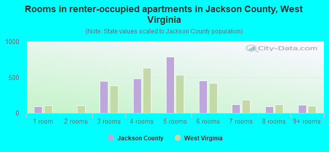 Rooms in renter-occupied apartments in Jackson County, West Virginia