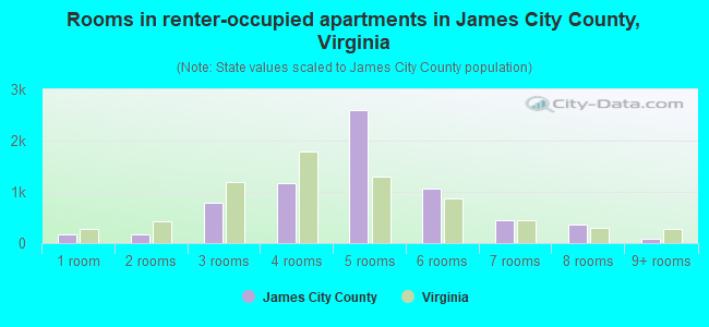 Rooms in renter-occupied apartments in James City County, Virginia