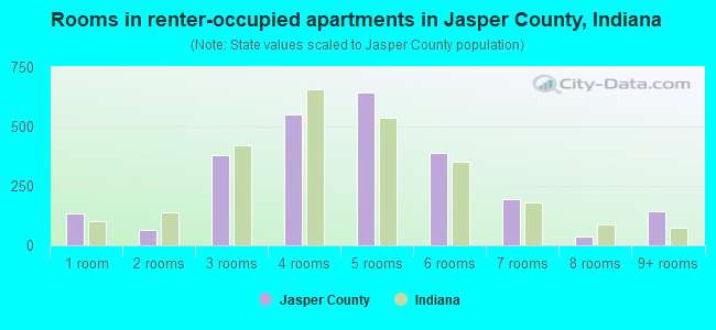 Rooms in renter-occupied apartments in Jasper County, Indiana