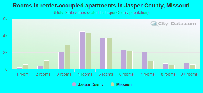 Rooms in renter-occupied apartments in Jasper County, Missouri