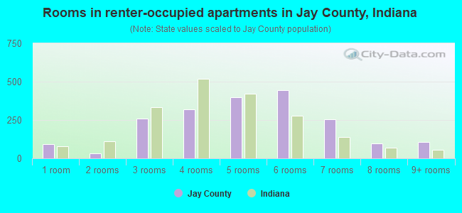 Rooms in renter-occupied apartments in Jay County, Indiana
