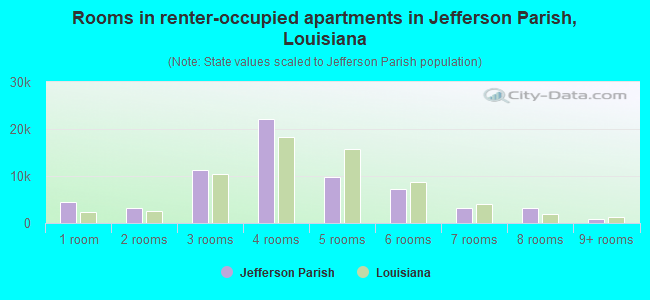Rooms in renter-occupied apartments in Jefferson Parish, Louisiana