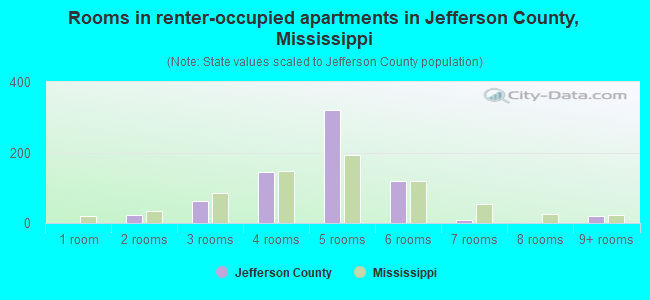 Rooms in renter-occupied apartments in Jefferson County, Mississippi
