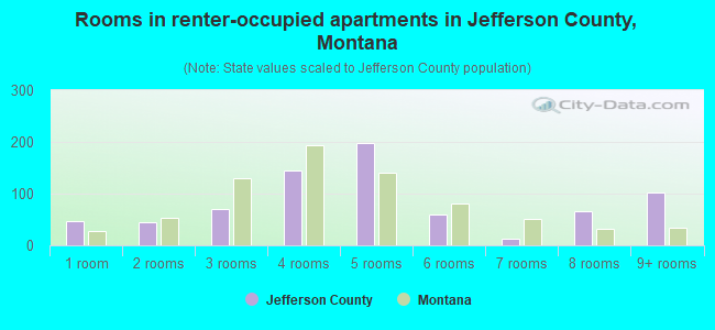 Rooms in renter-occupied apartments in Jefferson County, Montana