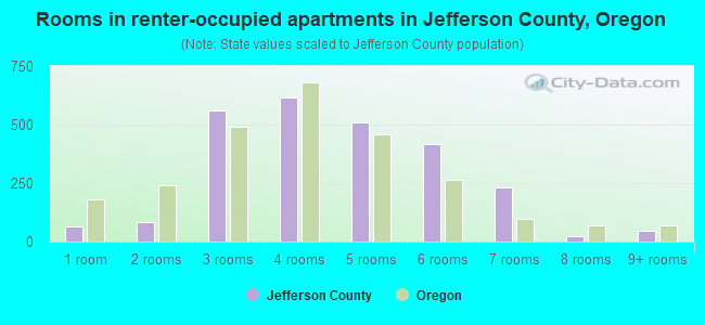 Rooms in renter-occupied apartments in Jefferson County, Oregon