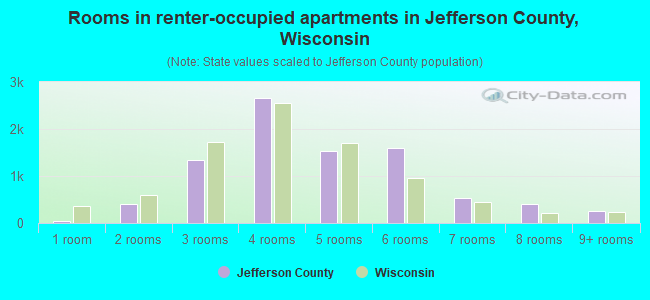 Rooms in renter-occupied apartments in Jefferson County, Wisconsin