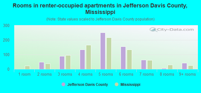 Rooms in renter-occupied apartments in Jefferson Davis County, Mississippi