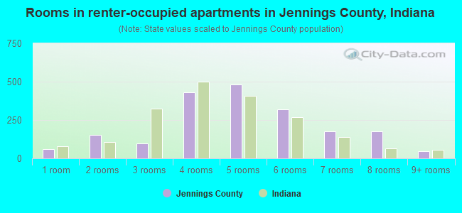 Rooms in renter-occupied apartments in Jennings County, Indiana