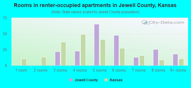 Rooms in renter-occupied apartments in Jewell County, Kansas