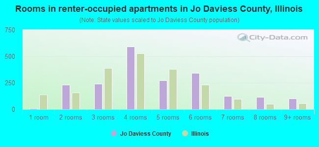 Rooms in renter-occupied apartments in Jo Daviess County, Illinois