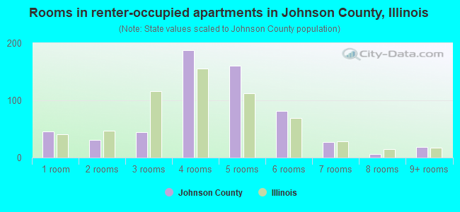 Rooms in renter-occupied apartments in Johnson County, Illinois