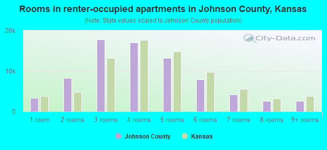 Rooms in renter-occupied apartments in Johnson County, Kansas