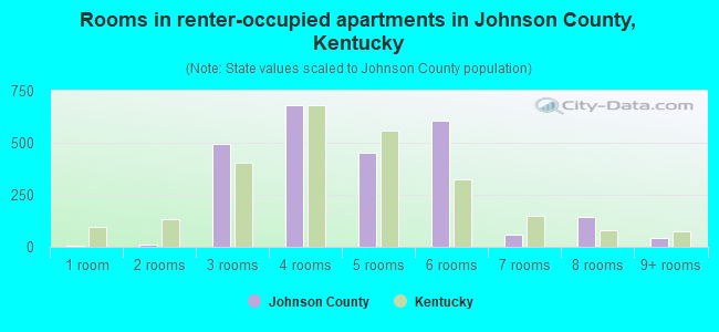 Rooms in renter-occupied apartments in Johnson County, Kentucky