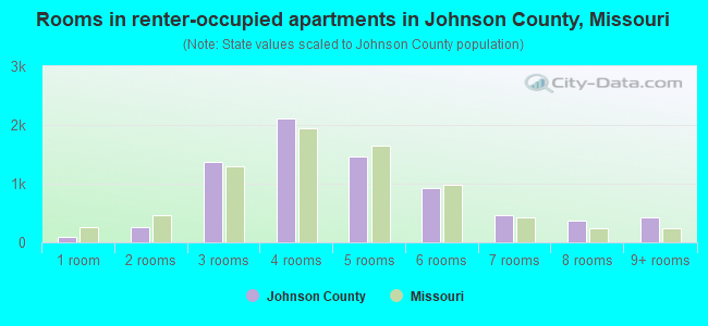 Rooms in renter-occupied apartments in Johnson County, Missouri