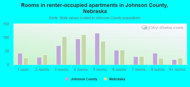 Rooms in renter-occupied apartments in Johnson County, Nebraska