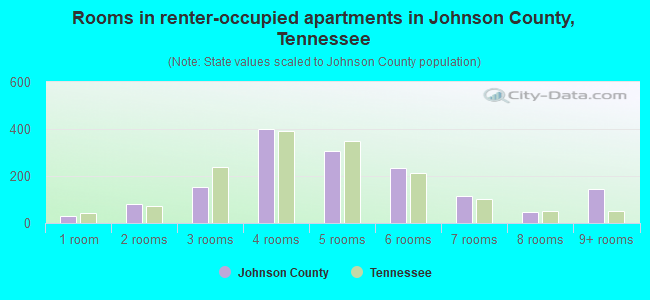 Rooms in renter-occupied apartments in Johnson County, Tennessee